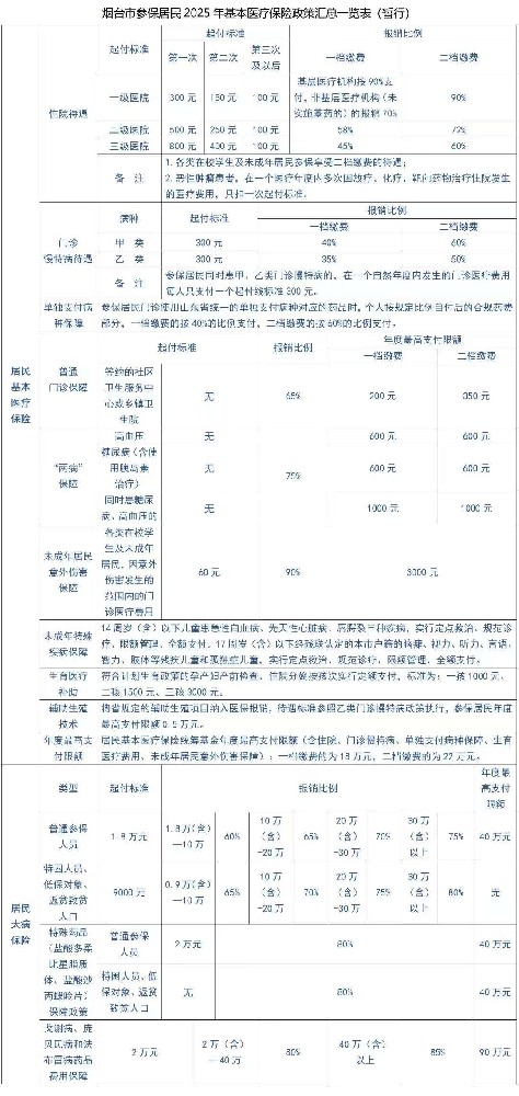 城乡居民医保知识摘要