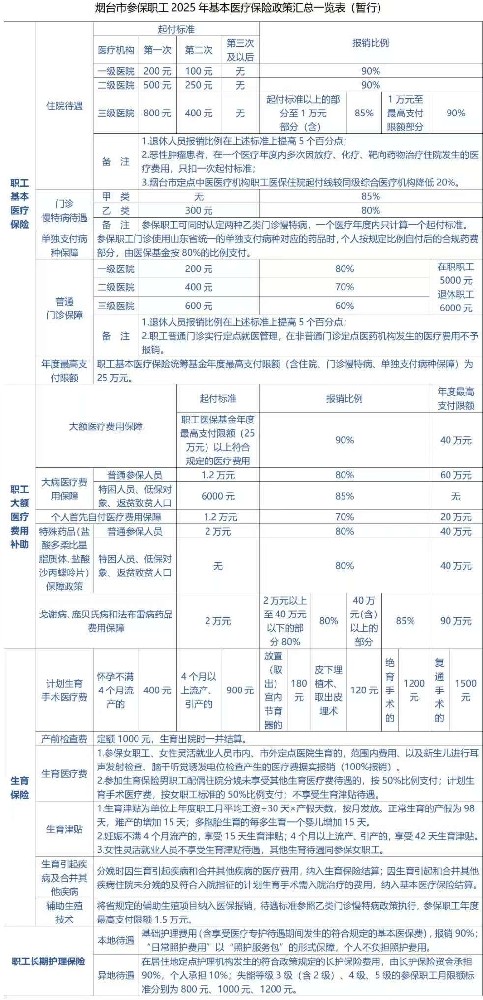 城镇职工医保知识摘要